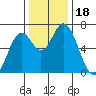 Toledo tide chart for Saturday, November 18, 2023
