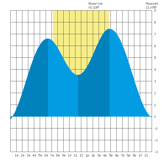 Toledo tide chart for Sunday, November 19, 2023