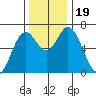 Toledo tide chart for Sunday, November 19, 2023