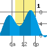Toledo tide chart for Wednesday, November 1, 2023