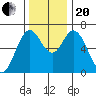 Toledo tide chart for Monday, November 20, 2023