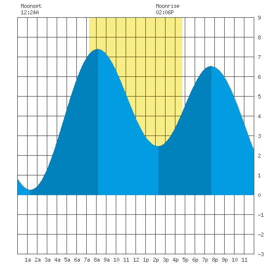 Toledo tide chart for Tuesday, November 21, 2023