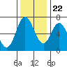 Toledo tide chart for Wednesday, November 22, 2023