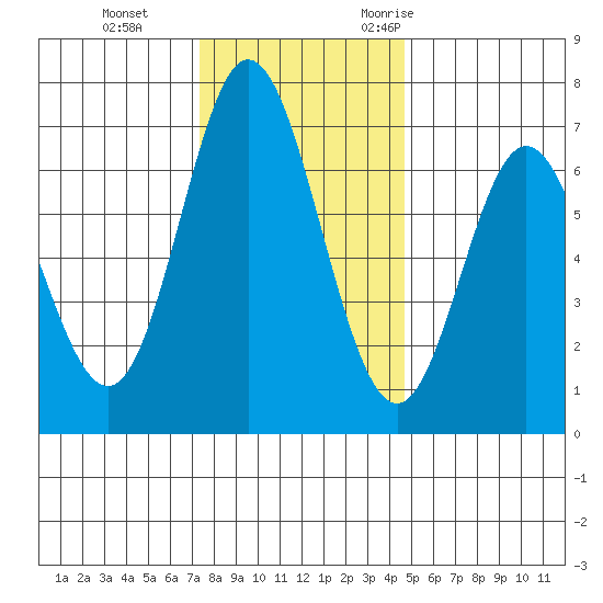 Toledo tide chart for Thursday, November 23, 2023