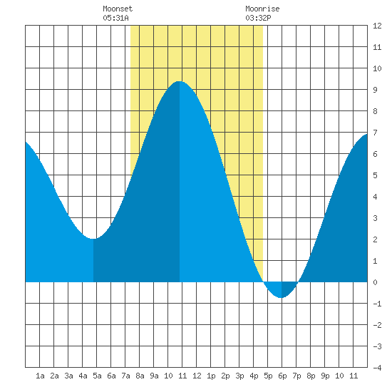 Toledo tide chart for Saturday, November 25, 2023