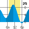 Toledo tide chart for Saturday, November 25, 2023