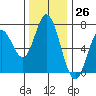 Toledo tide chart for Sunday, November 26, 2023