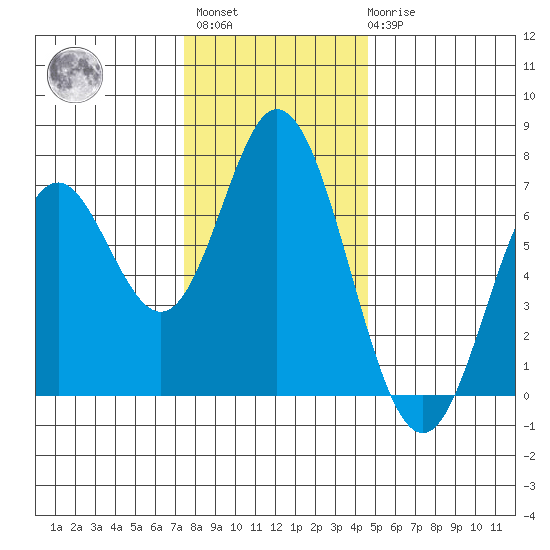 Toledo tide chart for Monday, November 27, 2023