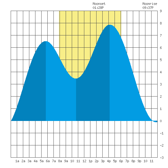 Toledo tide chart for Thursday, November 2, 2023