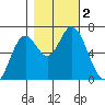 Toledo tide chart for Thursday, November 2, 2023