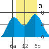 Toledo tide chart for Friday, November 3, 2023