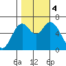 Toledo tide chart for Saturday, November 4, 2023