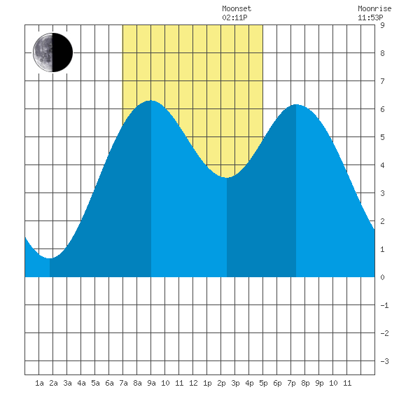 Toledo tide chart for Sunday, November 5, 2023