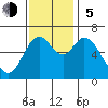 Toledo tide chart for Sunday, November 5, 2023