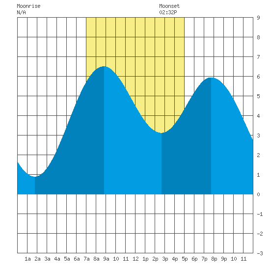 Toledo tide chart for Monday, November 6, 2023
