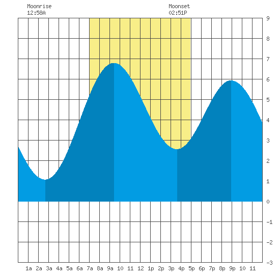 Toledo tide chart for Tuesday, November 7, 2023