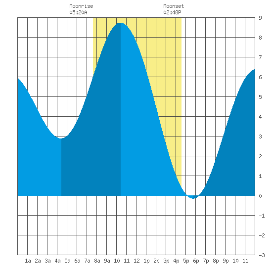 Toledo tide chart for Sunday, December 10, 2023
