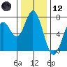 Toledo tide chart for Tuesday, December 12, 2023