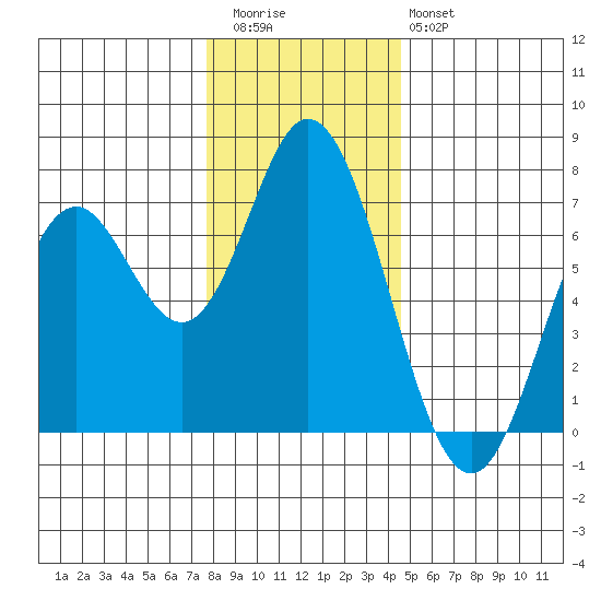 Toledo tide chart for Wednesday, December 13, 2023