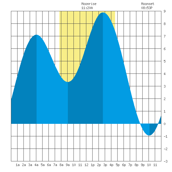 Toledo tide chart for Saturday, December 16, 2023