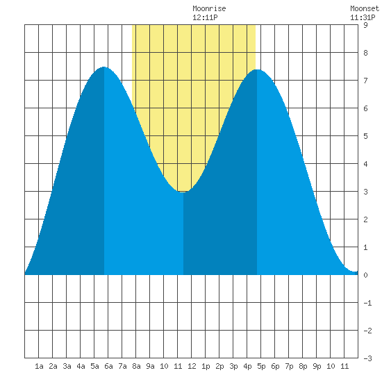 Toledo tide chart for Monday, December 18, 2023