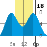 Toledo tide chart for Monday, December 18, 2023