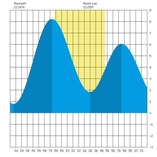 Toledo tide chart for Wednesday, December 20, 2023