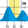 Toledo tide chart for Wednesday, December 20, 2023