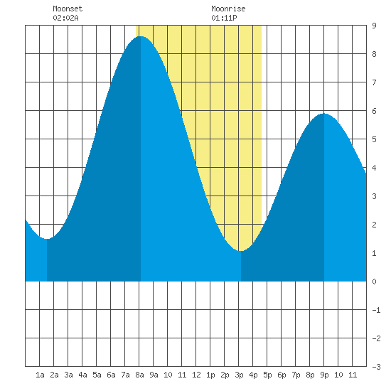 Toledo tide chart for Thursday, December 21, 2023