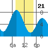 Toledo tide chart for Thursday, December 21, 2023
