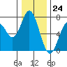 Toledo tide chart for Sunday, December 24, 2023