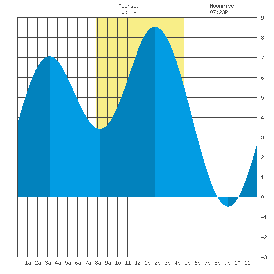 Toledo tide chart for Friday, December 29, 2023
