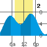 Toledo tide chart for Saturday, December 2, 2023