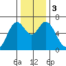 Toledo tide chart for Sunday, December 3, 2023
