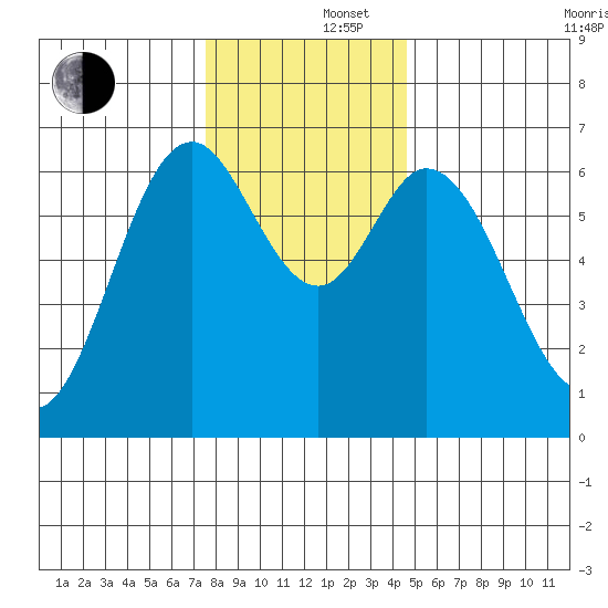 Toledo tide chart for Monday, December 4, 2023