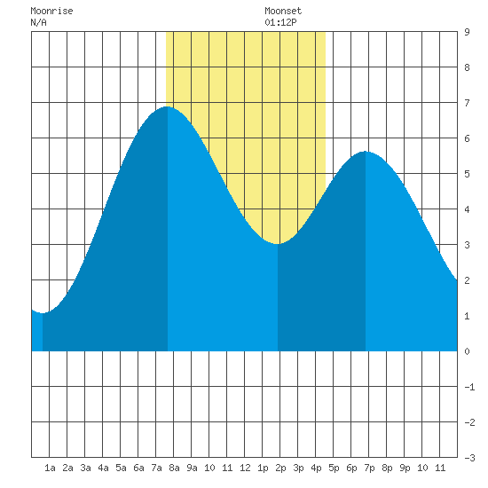 Toledo tide chart for Tuesday, December 5, 2023