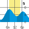 Toledo tide chart for Tuesday, December 5, 2023