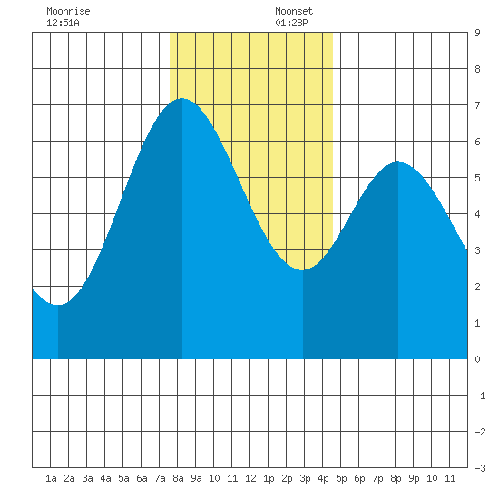 Toledo tide chart for Wednesday, December 6, 2023