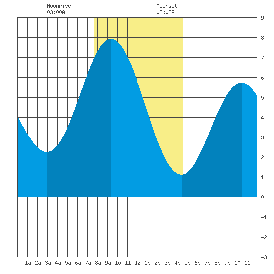 Toledo tide chart for Friday, December 8, 2023
