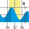 Toledo tide chart for Friday, December 8, 2023