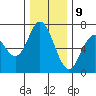 Toledo tide chart for Saturday, December 9, 2023