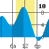 Toledo tide chart for Wednesday, January 10, 2024