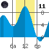 Toledo tide chart for Thursday, January 11, 2024