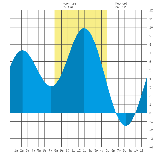 Toledo tide chart for Friday, January 12, 2024