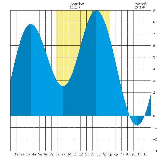 Toledo tide chart for Sunday, January 14, 2024