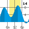 Toledo tide chart for Sunday, January 14, 2024