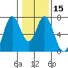 Toledo tide chart for Monday, January 15, 2024