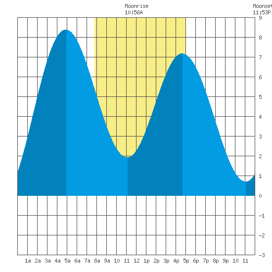 Toledo tide chart for Tuesday, January 16, 2024