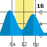 Toledo tide chart for Tuesday, January 16, 2024