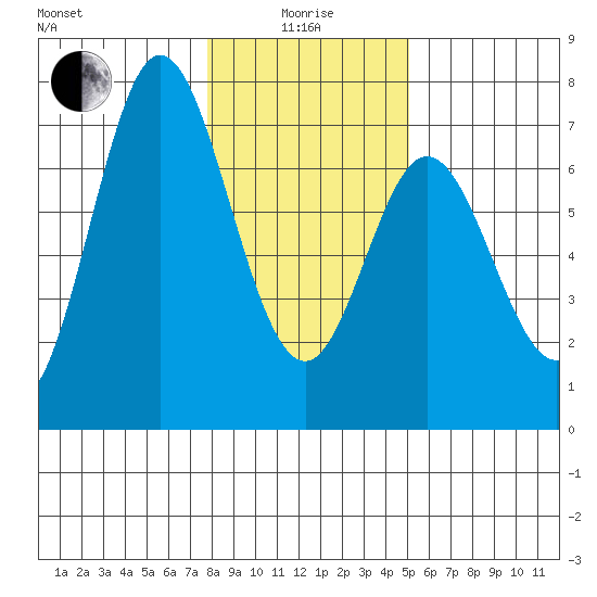Toledo tide chart for Wednesday, January 17, 2024